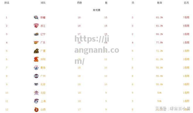 江南体育-CBA最新排名！新疆居第一浙江8连胜冲上第二辽宁第三广东第四