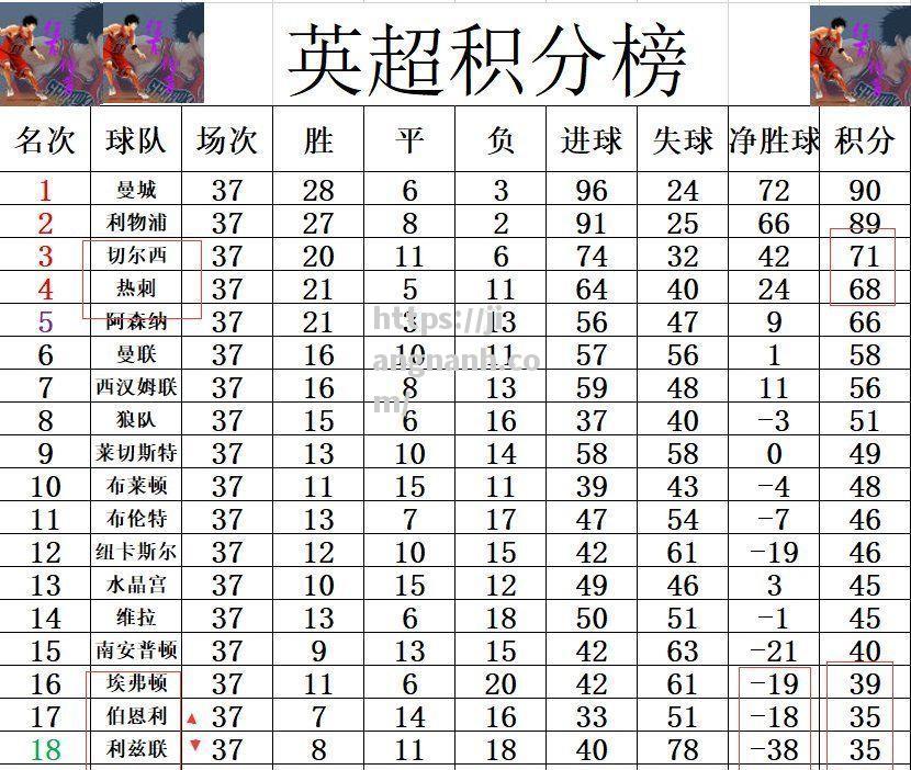 江南体育-热刺主场击败诺里奇，英超排名进步至第六