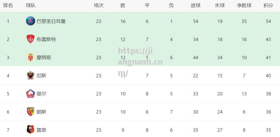 江南体育-巴黎圣日耳曼战胜摩纳哥，领跑积分榜